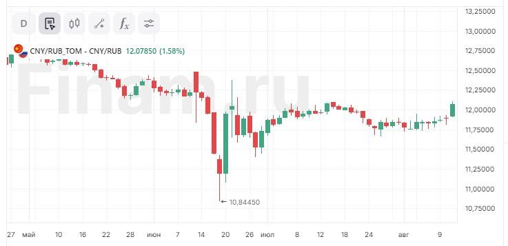 Рынок не смог определиться с направлением движения